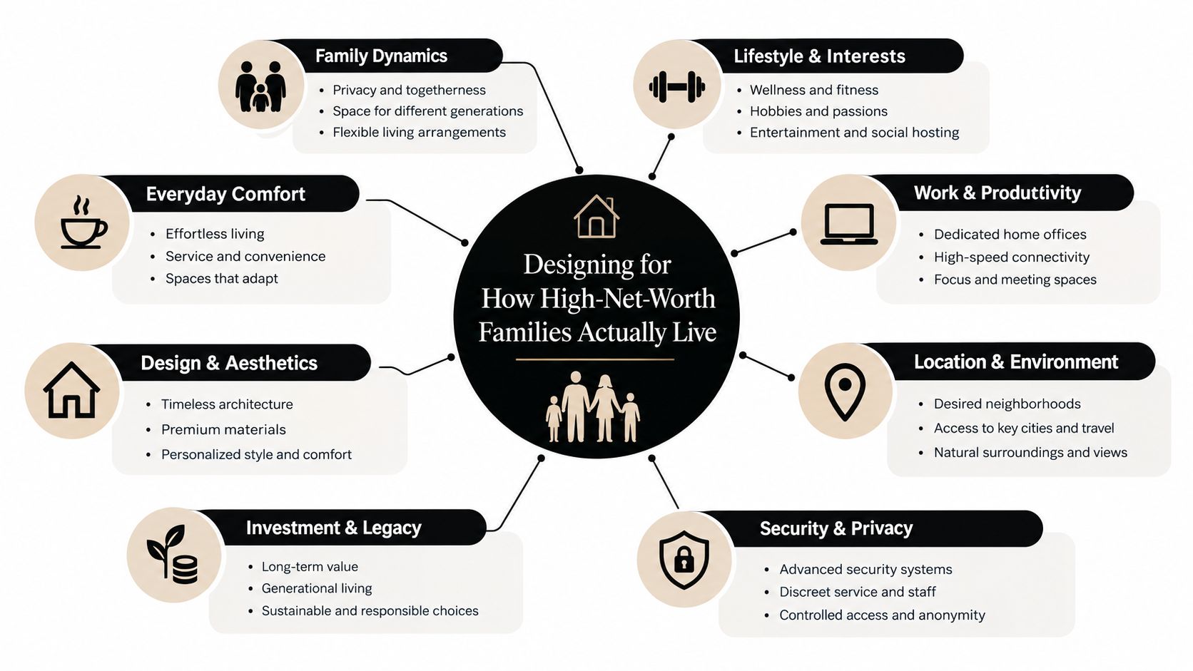A diagram illustrating eight key factors for designing luxury homes for high-net-worth family living and lifestyle.